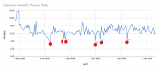 Glucose mmol_L Versus Date (11 feb 21).png Glucose mmol_L Versus Date (11 feb 21).png