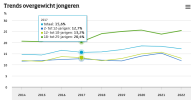 Screenshot 2023-07-01 at 18-20-49 Kwart 18- tot 25-jarigen te zwaar.png