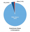 All greenhouse gases.png