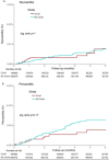 study - rates of myocarditis and pericarditis no different to those had and didn't covid.png