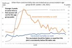 Comparison between vaccinated and non-vaccinated NON covid deaths after rollout.jpg