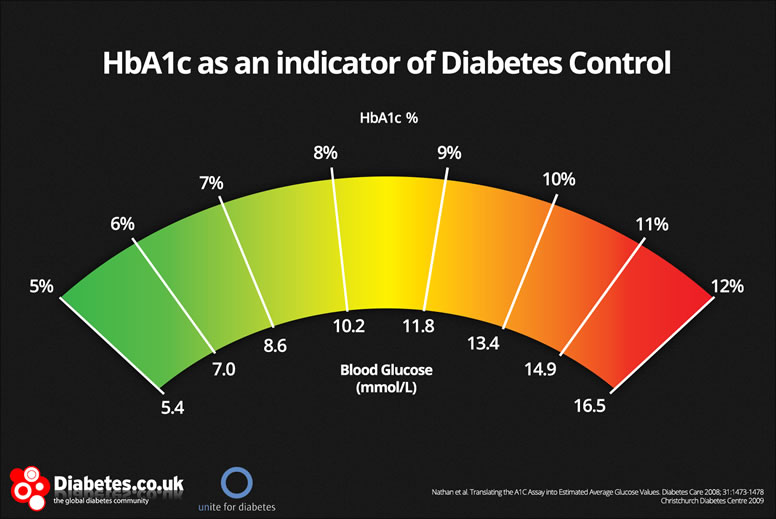 Hba1c chart Diabetes UK